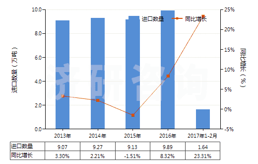 2013-2017年2月中國(guó)其他表面活性劑制品、洗滌劑及清潔劑(HS34029000)進(jìn)口量及增速統(tǒng)計(jì)